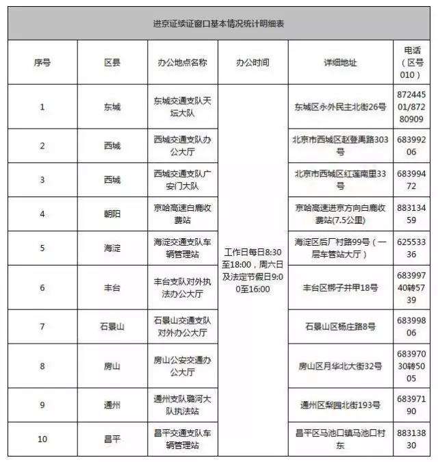 自驾进京规定更新，最新政策解读