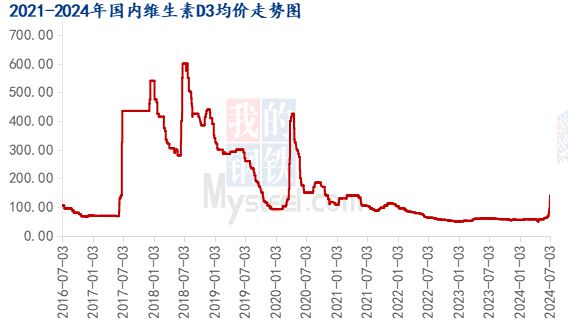 维生素最新价格走势深度解析与论述
